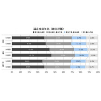 2014年の新卒採用充足率は前年並み、すでに前年程度の内定者数を確保 画像