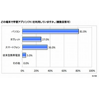 学習アプリ、利用者の約6割が満足…語学学習が人気 画像