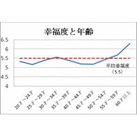 日本人の幸福度は10段中5.5段目、心の季節は「秋」 画像