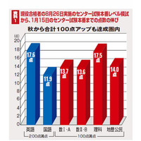 【大学受験2014】センター試験本番までに得点を伸ばすポイントは…東進タイムズ 画像