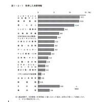 青少年に有害だと思う情報「携帯電話・インターネットの各種サイト」が7割 画像