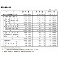 【高校受験2014】兵庫県、高校進学希望者数調査…89％が県内公立高校希望 画像