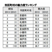 魅力的な市区町村1位は「京都市」…都道府県では北海道が5年連続1位 画像