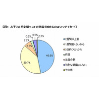 中高生の定期テスト対策、半数近くが2週間以上前から準備…ベネッセ調査 画像