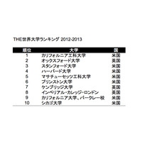 東大が順位を4つ上げ23位…THE世界大学ランキング 画像