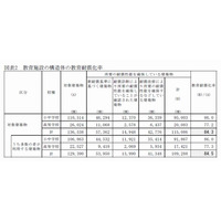 公共建築物の耐震化対策、公立小中高校は84.3％…会計検査院調査 画像