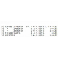 【高校受験2014】愛知県、中学卒業見込者の進路希望状況…進学希望率96.7％ 画像