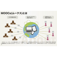 世界の名門大学が参加する「MOOCs」、インフォグラフィックスで紹介 画像