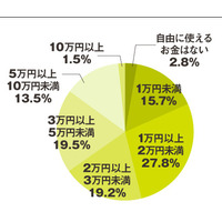 自由に使えるのは月23,857円、15％が5万円以上…大学生のお財布事情 画像