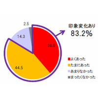 企業選びは「規模」よりも「関係性」…電通総研「就職活動振り返り調査」 画像