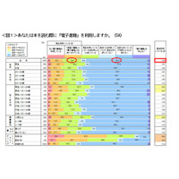 本の購入手段、最多は書店…電子書籍利用者は15％に留まる 画像