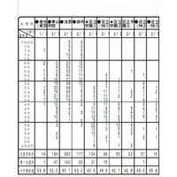 【中学受験2014】首都圏模試センター「第3回小6統一合判」の志望者数や偏差値 画像