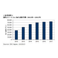 国内スマートフォン市場、AndroidとiOS以外は合わせて1％未満 画像