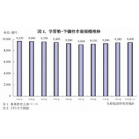 2012年度の学習塾・予備校市場は9,380億円…3年連続増加 画像