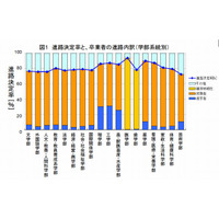 今春大卒者の進路決定率は81％、東京・大阪は79％ 画像