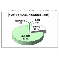 東京都教委が学校非公式サイトの監視結果を公表…個人情報公開が8割 画像