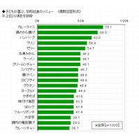 小学生が喜ぶ給食、3位ハンバーグ・2位から揚げ…1位は？ 画像