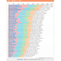 世界の都市総合力ランキング…1位ロンドン、東京は？ 画像