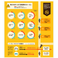 自転車に関する道路交通法、72％が「片手運転の禁止」を知らず 画像