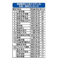 英語教育に力を入れている中高一貫校ランキング、1位は「八雲学園」 画像