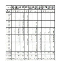 【中学受験2014】首都圏模試センター「第4回小6統一合判」の志望者数や偏差値 画像