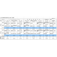 【高校受験2014】神奈川私立高の初年度納付金平均は91万円、最高は147万円 画像