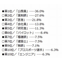 働く女性が子どもになってほしい職業、第1位は公務員…マイナビウーマン 画像