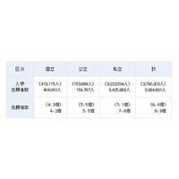 平成25年度の国立大学志願者数は減少、公立・私立大は増加 画像