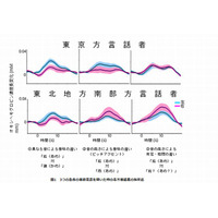 東京と東北南部方言話者の言語処理の違いを発見 画像