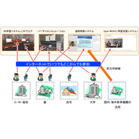 反転授業やMOOCに活用できる3次元対応学習支援システム「オープンムーク3D」 画像