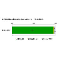 学校給食が必要だと思う母親は95.7％…学校給食に関する調査 画像