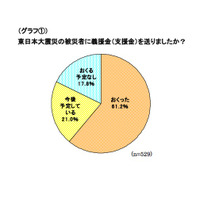 ミセスへのアンケート、東日本大震災募金の平均額は1万1,241円 画像