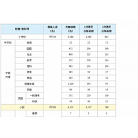 千葉県公立学校教員採用2014、合格者数の最終結果を発表 画像