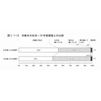 共働きは5割以上、1歳未満の子どもがいる世帯で伸び顕著…東京都基礎調査 画像