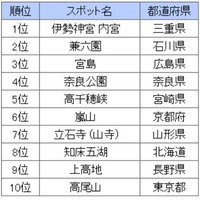 紅葉が美しい観光スポットランキング結果、三重の伊勢神宮が1位 画像