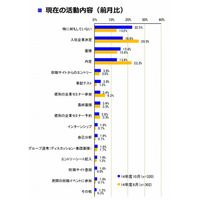 企業が内定学生に取り組んで欲しいこと、1位は「思いっきり遊ぶ」 画像