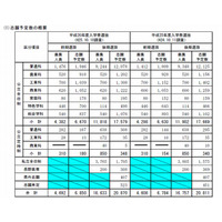 【高校受験2014】長野教委が入学志願者第1回予定調査の結果発表 画像