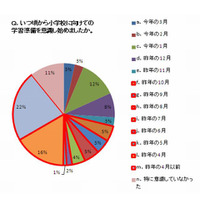 小学校入学前に身につけさせたい学習No.1は「ひらがなの書き」、ドラゼミ調べ 画像