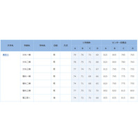 【大学受験2014】合格可能性判定基準…第1回ベネッセ・駿台マーク模試・9月 画像