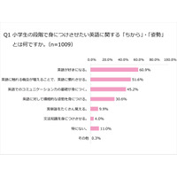 英語必修化、保護者の54.4％が「日本人教師の指導レベルに不安」 画像