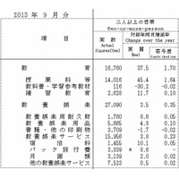 9月の教育費16,760円、前年同月比37.5％増 画像