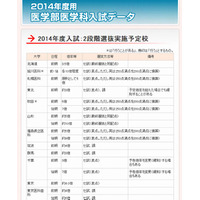 【大学受験2014】代ゼミ、医学部医学科入試の日程や出題範囲など公表 画像