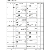 【中学受験2014】兵庫県私立学校の募集概要、中高ともに定員減 画像