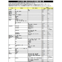 【大学受験2014】河合塾、入試日程・会場一覧・国公立大2段階選抜実施予定など掲載 画像