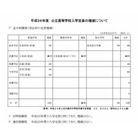 【高校受験2014】岐阜県公立高校の募集定員、前年度比120人増 画像