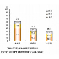 大卒者の31％が3年以内に離職、業種別の差も浮き彫りに…厚労省 画像