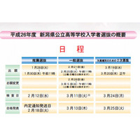 【高校受験2014】新潟県公立高校入学者選抜要項公表…全日制定員160人減 画像