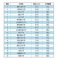 大学ウェブサイトの使いやすさ1位は「福岡工業大学」 画像