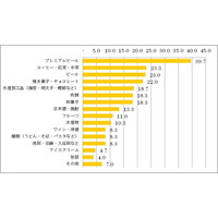 お歳暮予算にアベノミクス効果薄く75％が「変わらない」 画像