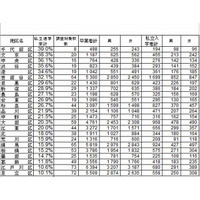 東京都調査、公立小から私立中への進学率は16.3％…千代田区は39％ 画像